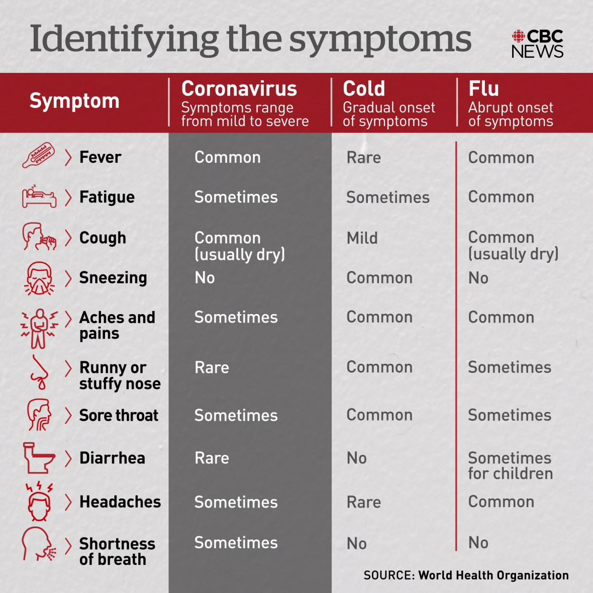 average covid symptoms timeline