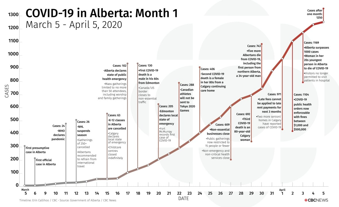 What You Need To Know About Covid 19 In Alberta April 2020